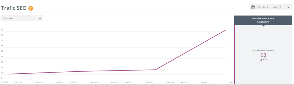 résultat optimisation trafic SEO Yooda