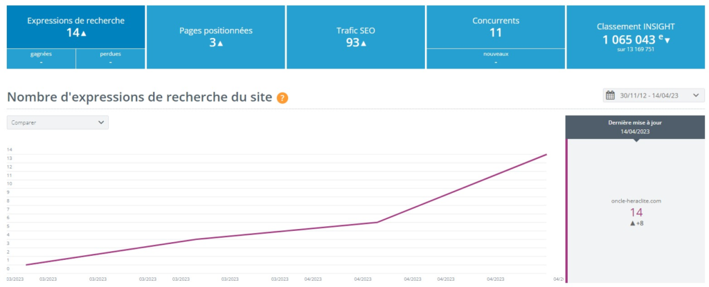 résultat optimisation SEO Yooda