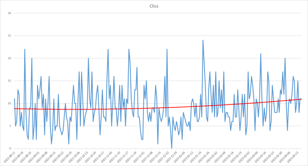 Amélioration des clicks vers le site optimisé sur le mot clef "pizza clermont ferrand en livraison"