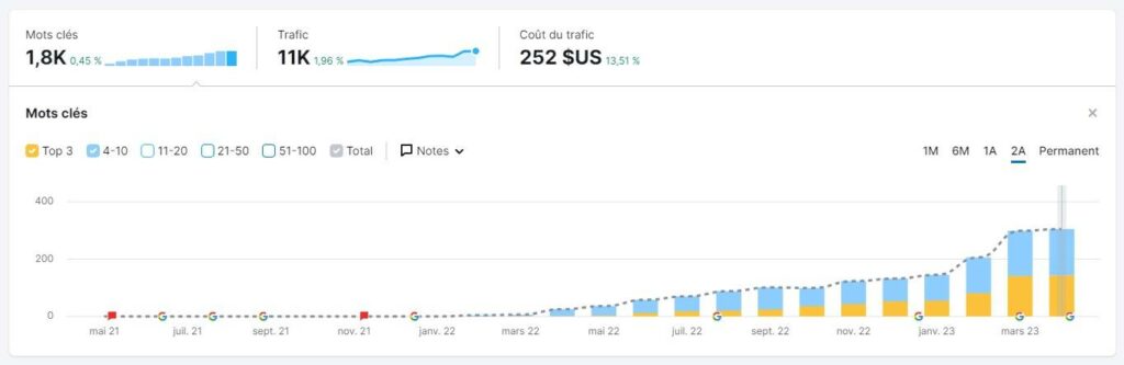 mot clef Semrush