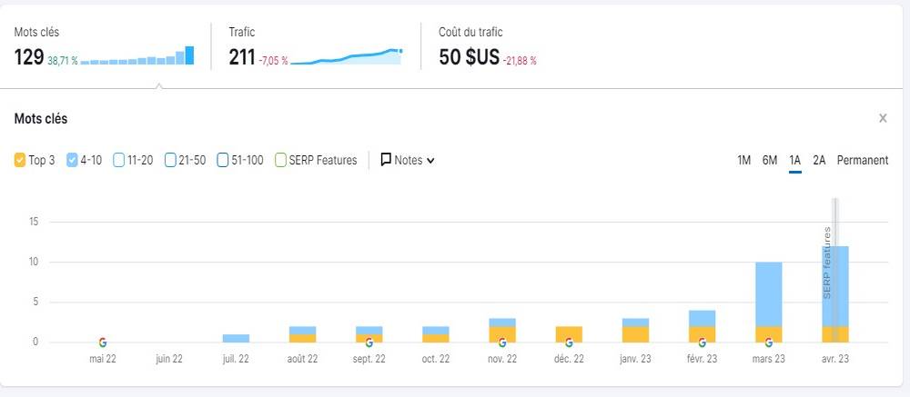 optimiser la visibilité Google TOP 10 Semrush