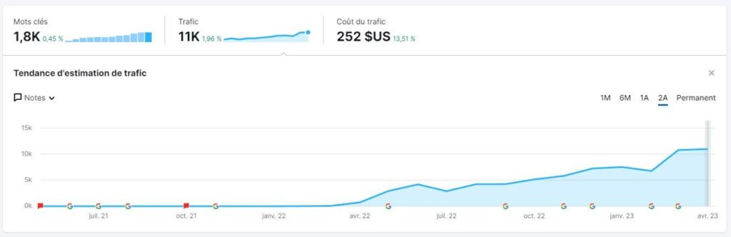 trafic Semrush